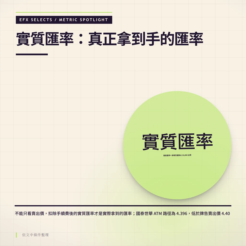 單一大圓聚光實質匯率指標，顯示實質匯率等於淨得<a href=