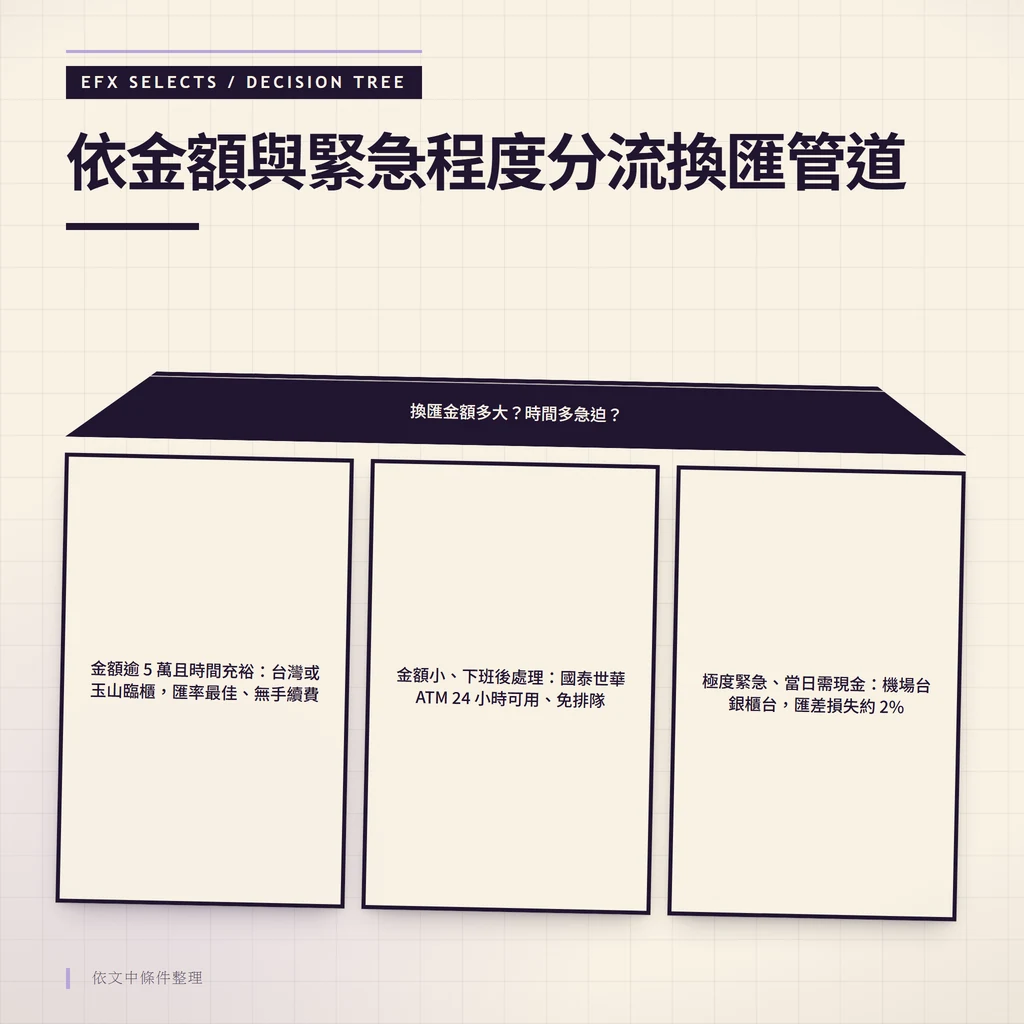 梯形根節點分流三路的換匯決策樹，依金額與緊急程度指向臨櫃、國泰 ATM 與機場台銀