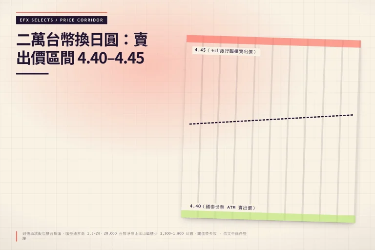 展示台幣兌日圓賣出價 4.40 至 4.45 閾值帶，標示機場與飯店高匯差導致其失效的條件