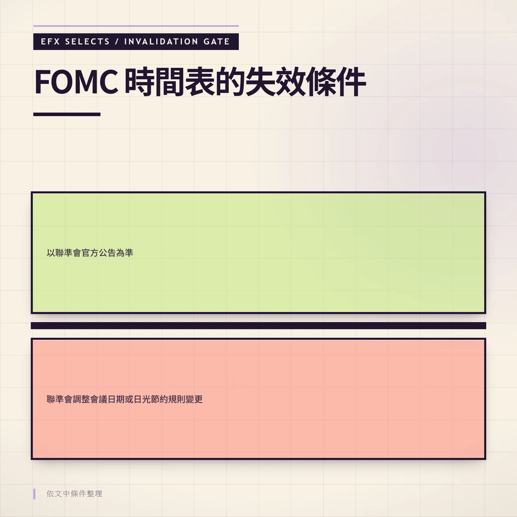 FOMC 時間表的失效條件:聯準會調整會議日期或日光節約規則變更、以聯準會官方公告為準