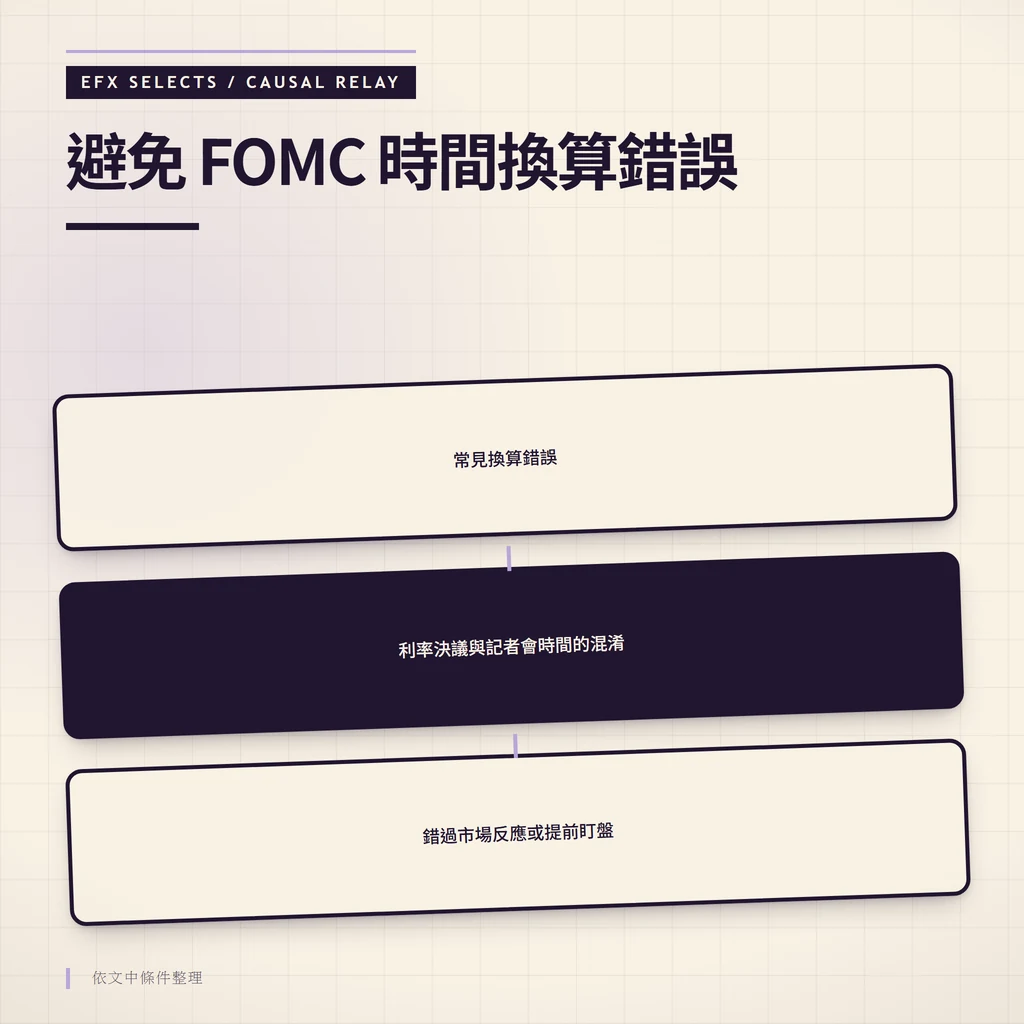 避免 FOMC 時間換算錯誤:常見換算錯誤、利率決議與記者會時間的混淆、錯過市場反應或提前盯盤