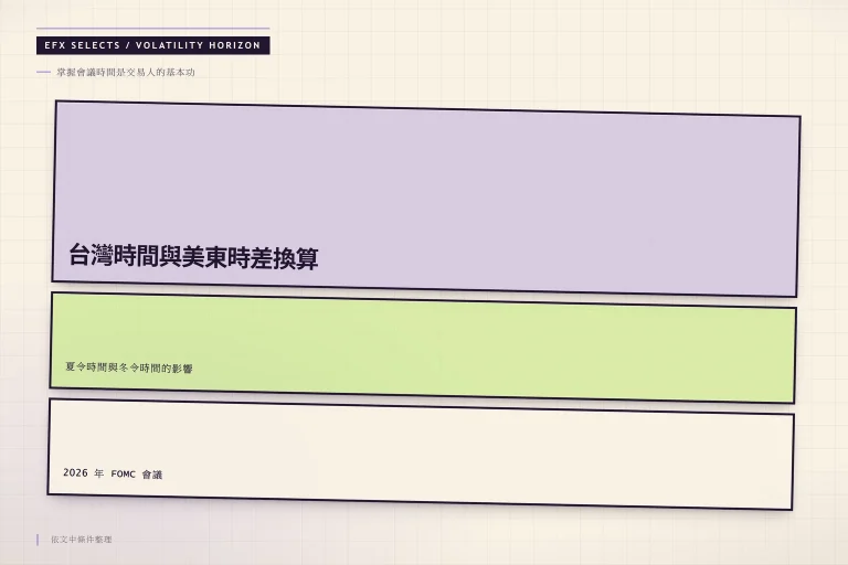 台灣時間與美東時差換算：2026 年 FOMC 會議、掌握會議時間是交易人的基本功、夏令時間與冬令時間的影響