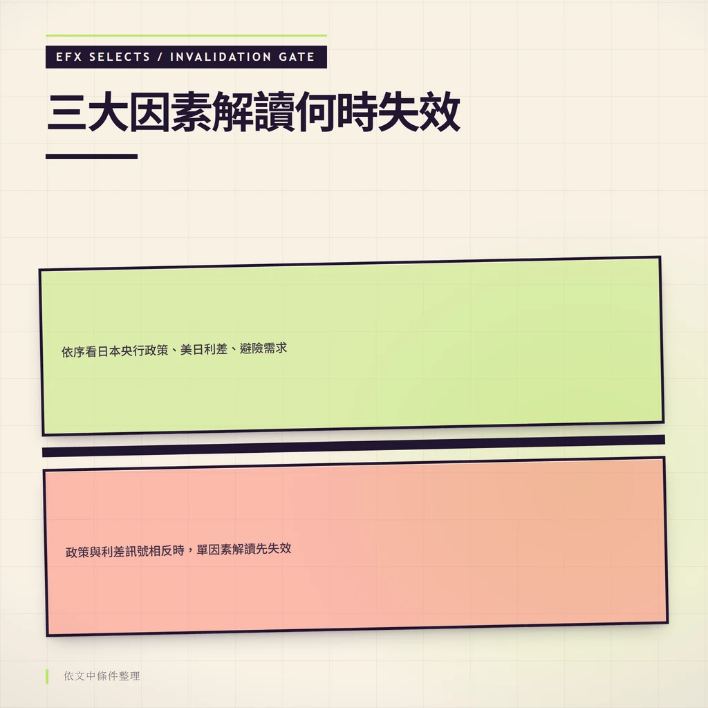 雙條件警示閘圖，說明依序檢視日本央行政策、美日利差與避險需求，政策與利差訊號相反時單因素解讀失效