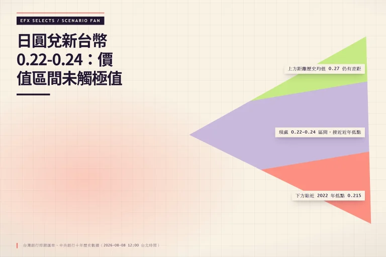 三色情境扇圖，展示日圓兌新台幣現處 0.22-0.24 價值區間，下端為 2022 年低點 0.215，上端望向歷史均值 0.27
