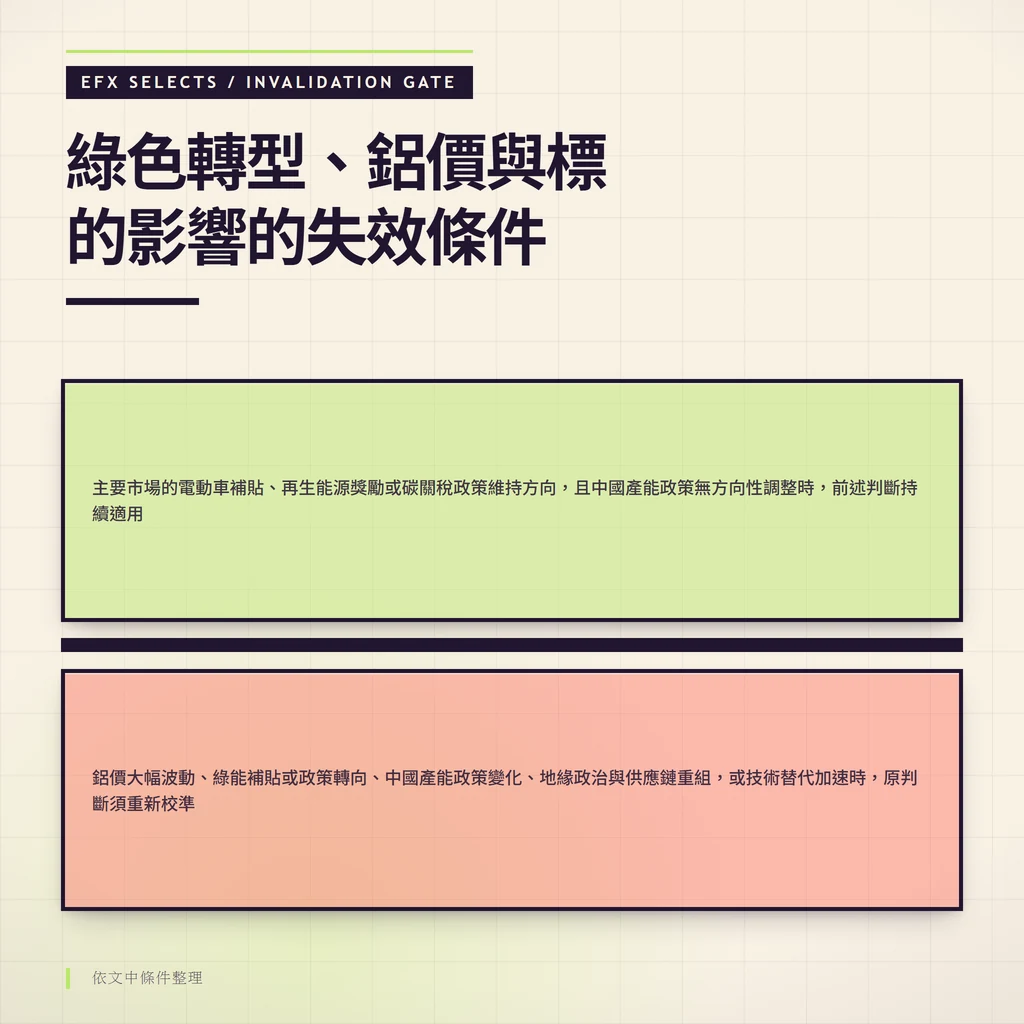 雙條件室與斜置警示閘標示鋁價與政策變動的失效條件與維持適用前提