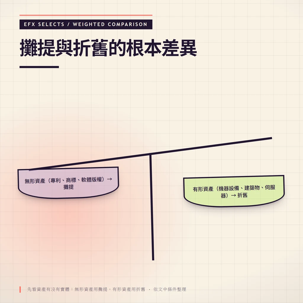 傾斜梁雙盤權重比較圖,以資產有無實體作為判斷攤提或折舊的關鍵