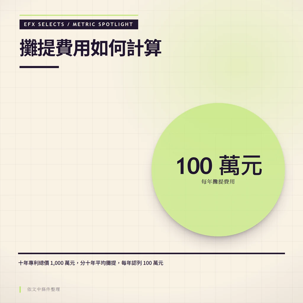 越界大圓單指標聚光圖,標示專利每年攤提費用 100 萬元的計算結果