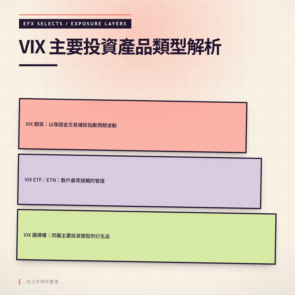 三層斜置曝險板依序為 VIX 期貨、ETF／ETN 與選擇權，標示保證金交易與散戶管道特性