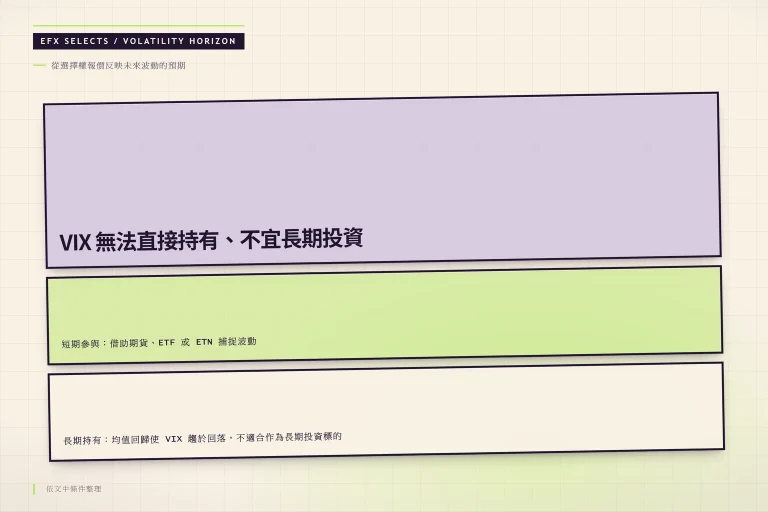 以遠近斜切時間帶呈現 VIX 短期期貨、ETF、ETN 捕捉波動與長期均值回歸回落的對比