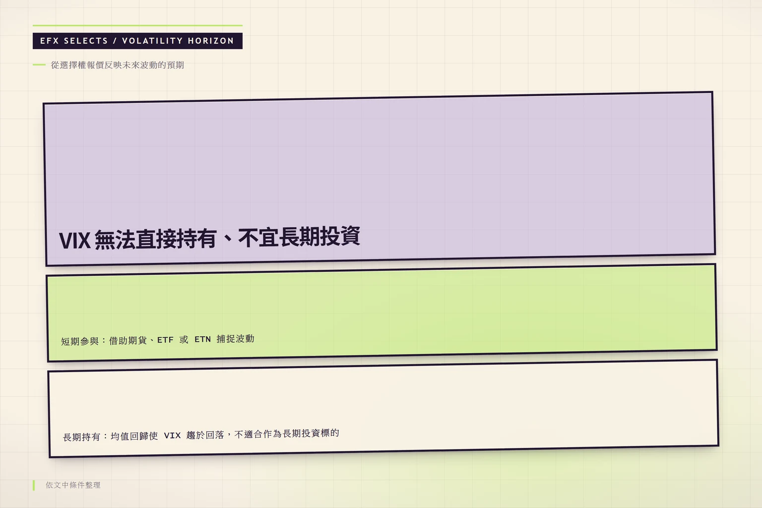 以遠近斜切時間帶呈現 VIX 短期期貨、ETF、ETN 捕捉波動與長期均值回歸回落的對比