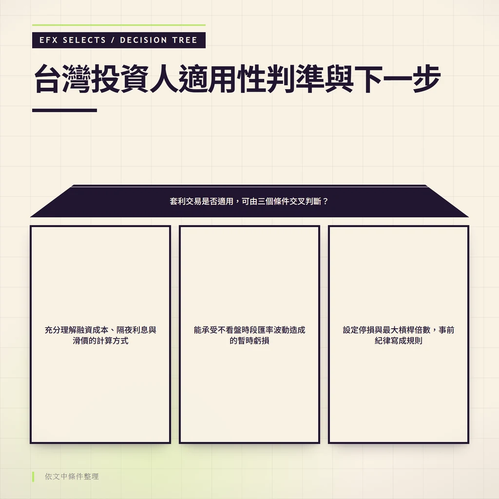 以梯形根節點分流三路呈現台灣投資人套利交易三項適用條件：費用結構、匯率波動承受、停損與槓桿紀律。