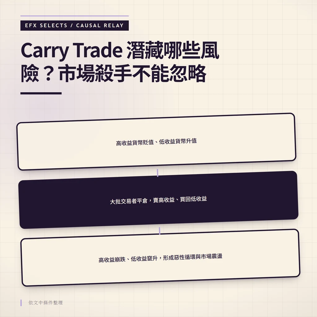 以三圓因果中繼圖呈現套利交易解套：匯率反向為因，大量平倉為機制，高收益崩跌與低收益竄升為果。