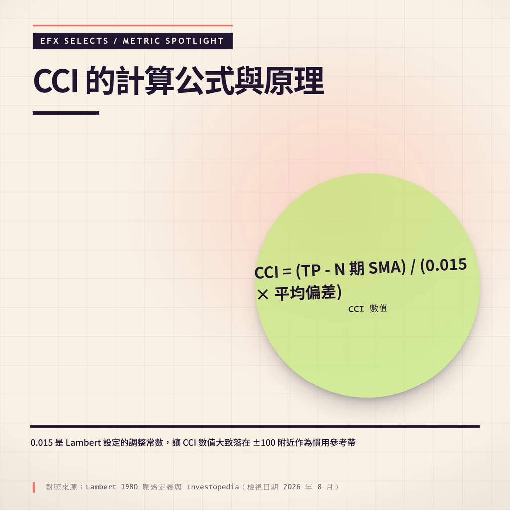 越界大圓聚光圖示 CCI 計算公式：以典型價格對 N 期平均的平均偏差除以 0.015 調整常數，讓數值落在 ±100 附近
