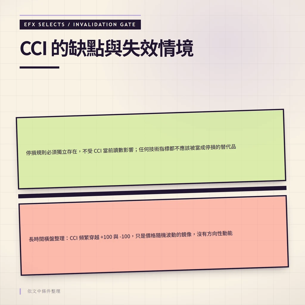 斜置警示閘圖示對比 CCI 失效情境：橫盤時頻繁穿越 +100 與 -100 只是隨機波動鏡像，並強調停損規則必須獨立存在