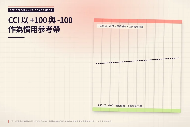 上下閾值帶圖示呈現 CCI 的 +100 與 -100 慣用參考帶，上方標示價格偏高動能明顯、下方價格偏低，並標明背離需結構確認與失效條件