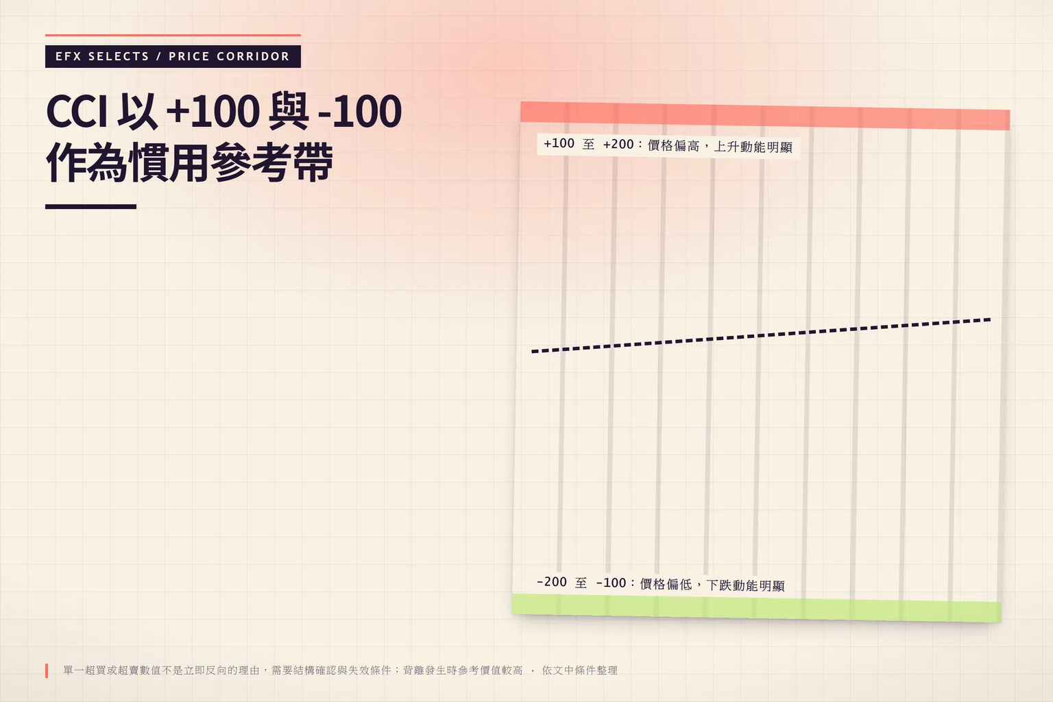 上下閾值帶圖示呈現 CCI 的 +100 與 -100 慣用參考帶，上方標示價格偏高動能明顯、下方價格偏低，並標明背離需結構確認與失效條件