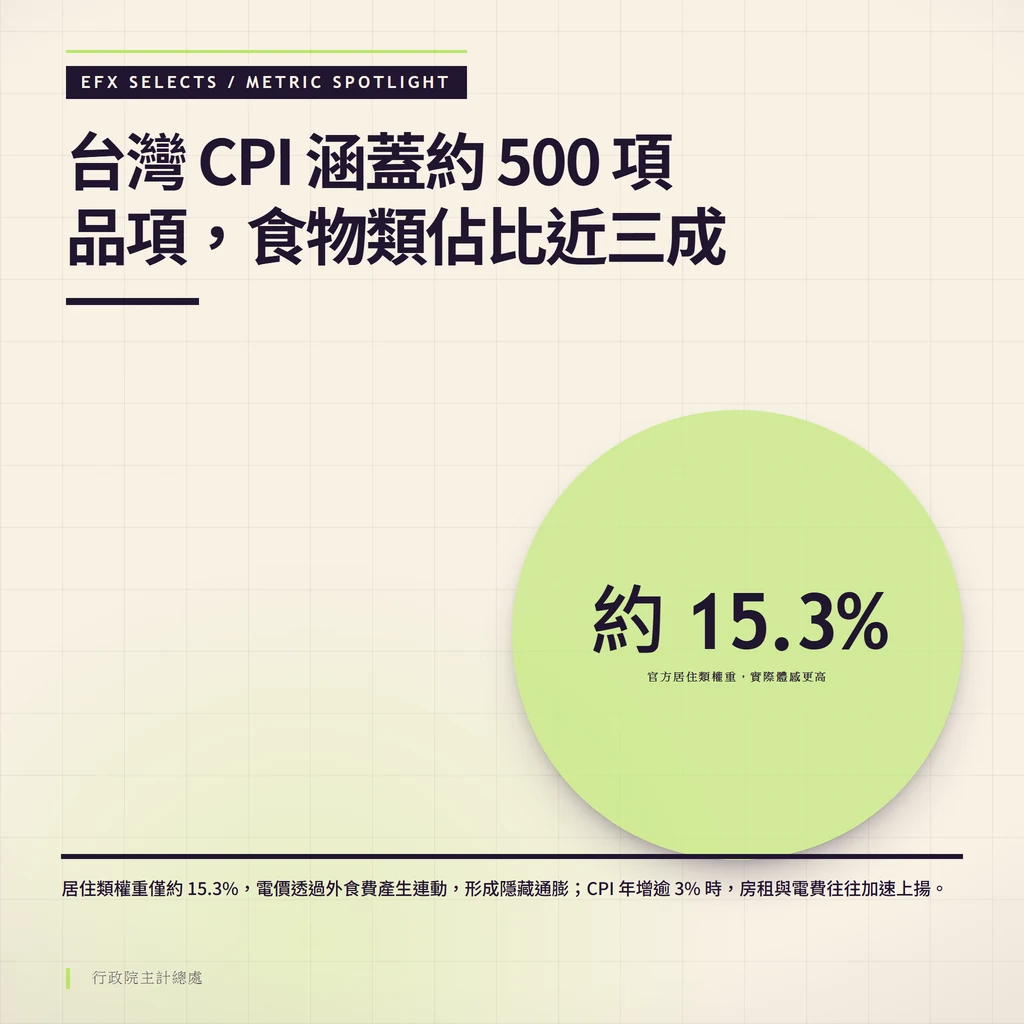 越界大圓聚光凸顯台灣 CPI 居住類官方權重約 15.3% 與體感落差