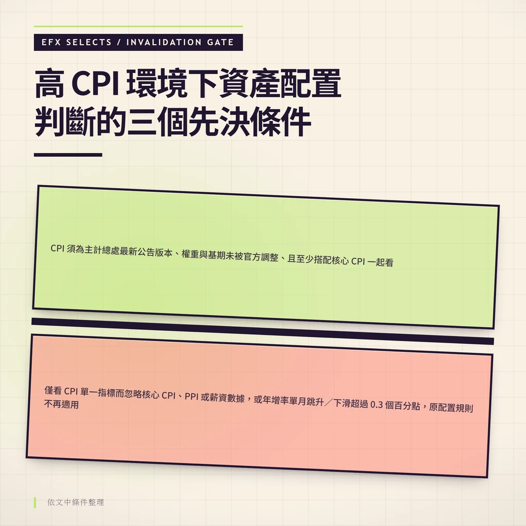 雙條件室與斜置警示閘呈現高 CPI 資產配置的有效與失效條件