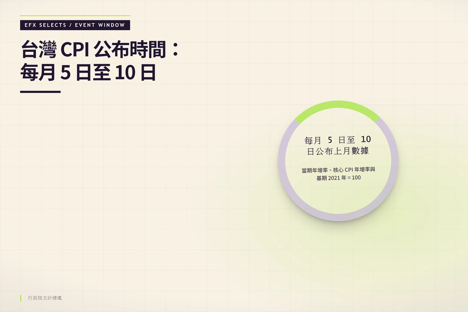 缺口圓環與中央時間窗呈現台灣 CPI 每月 5 日至 10 日的公告時點