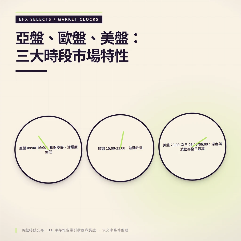 三枚並列市場鐘標出亞盤、歐盤、美盤在台灣/香港時間的時段範圍與波動特性,附 EIA 震盪提示。
