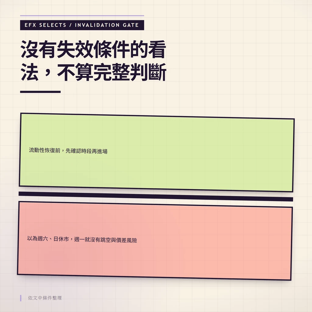斜置警示閘與雙條件室對照『流動性恢復前先確認時段』與『休市後週一無風險』的失效條件。