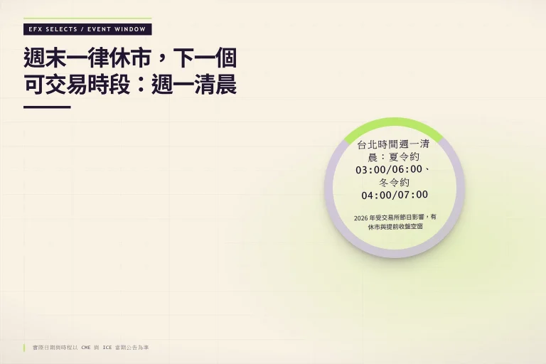 缺口圓環標出週末休市空窗，中央時間窗顯示台北時間週一清晨的下一個可交易時段，並附 2026 年節日休市提醒。