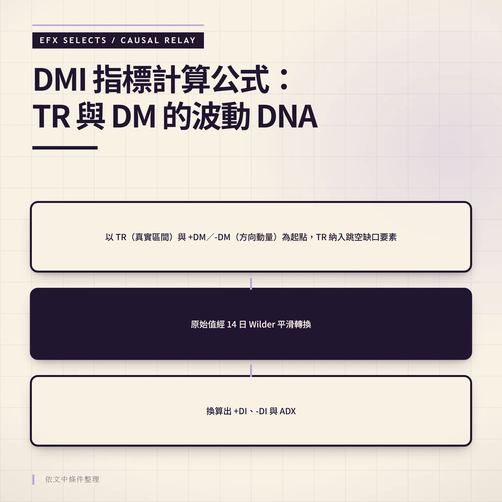 因果中繼站顯示 DMI 計算:由 TR 與 DM 起,經 14 日 Wilder 平滑,換算出 +DI、-DI 與 ADX。