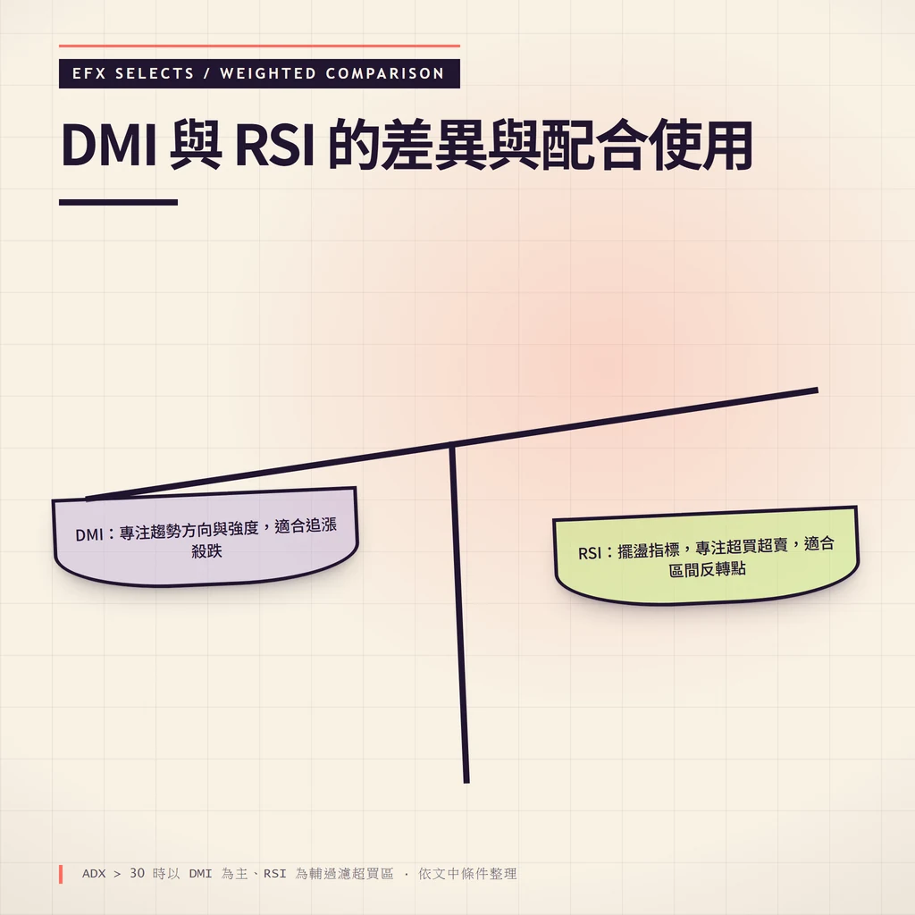 權重比較圖一端顯示 DMI 的趨勢方向與強度、另一端顯示 RSI 的超買超賣,並標示 ADX 大於 30 時以 DMI 為主。