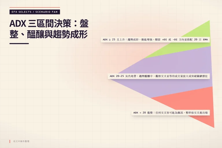 由單點展開的 ADX 區間情境圖，顯示小於 20 盤整、20 至 25 灰色地帶與大於等於 25 且上升趨勢成形三種參考區間。