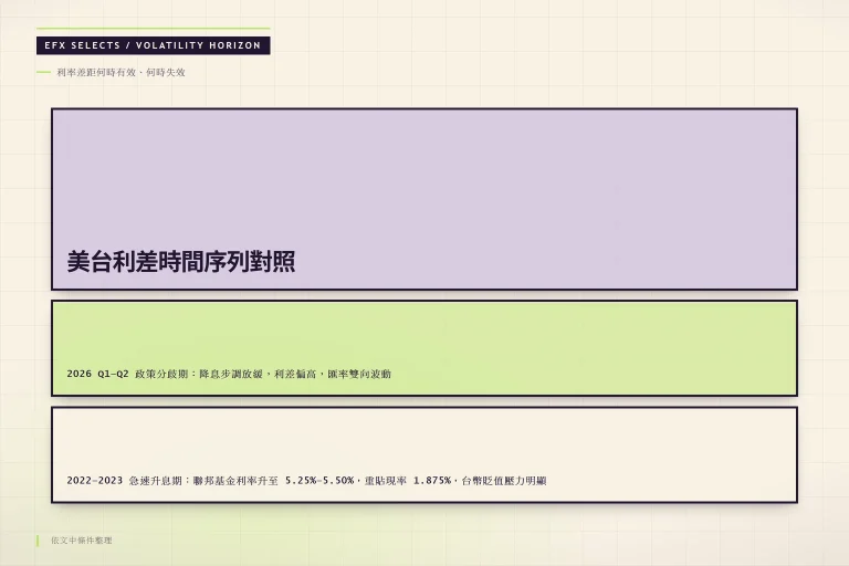 美台利差時間序列對照資訊圖,以三段斜切視覺帶呈現 2022 至 2026 年各階段利率差距與台幣反應