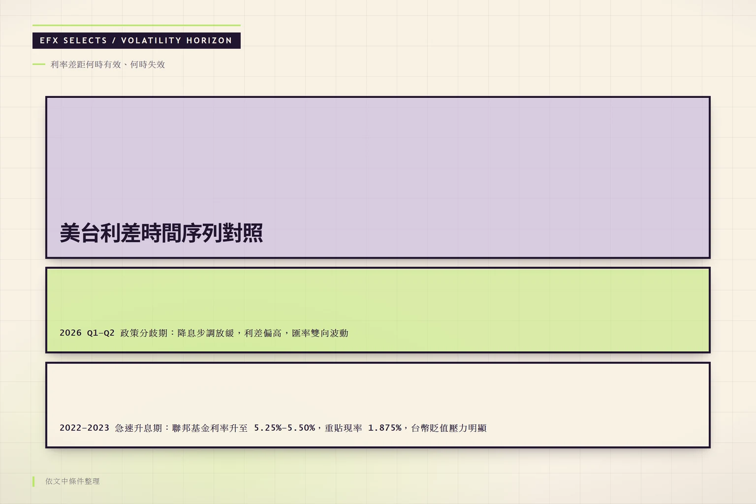美台利差時間序列對照資訊圖，以三段斜切視覺帶呈現 2022 至 2026 年各階段利率差距與台幣反應