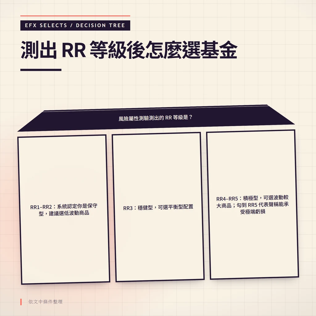 梯形決策樹從風險屬性測驗結果分流三路：RR1到RR2保守型選低波動商品、RR3穩健型選平衡型配置、RR4到RR5積極型選波動較大商品