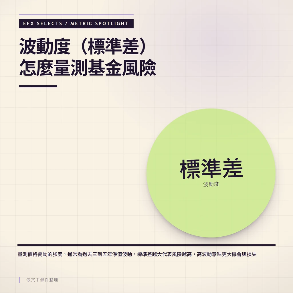 越界大圓聚焦波動度指標，量測基金過去三到五年淨值波動，標準差越大風險越高、機會與損失都更大