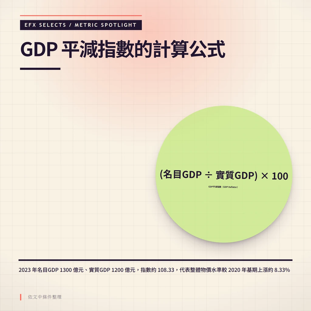 越界大圓單指標聚光顯示 GDP 平減指數的公式與 2020 至 2023 年試算數值
