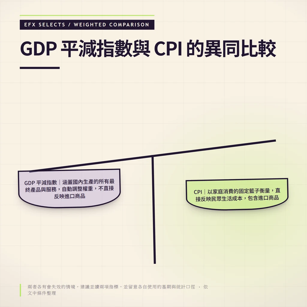 傾斜梁雙盤權重比較顯示 GDP 平減指數與 CPI 在涵蓋範圍與進口商品上的差異