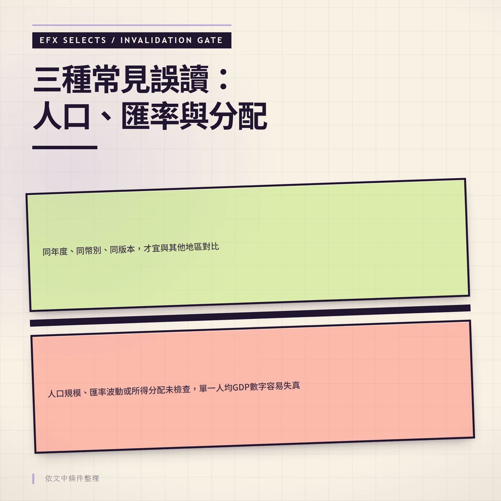雙區判讀儀表：先檢查人口規模、匯率波動與所得分配，再以同年度、同幣別、同版本比較人均GDP。