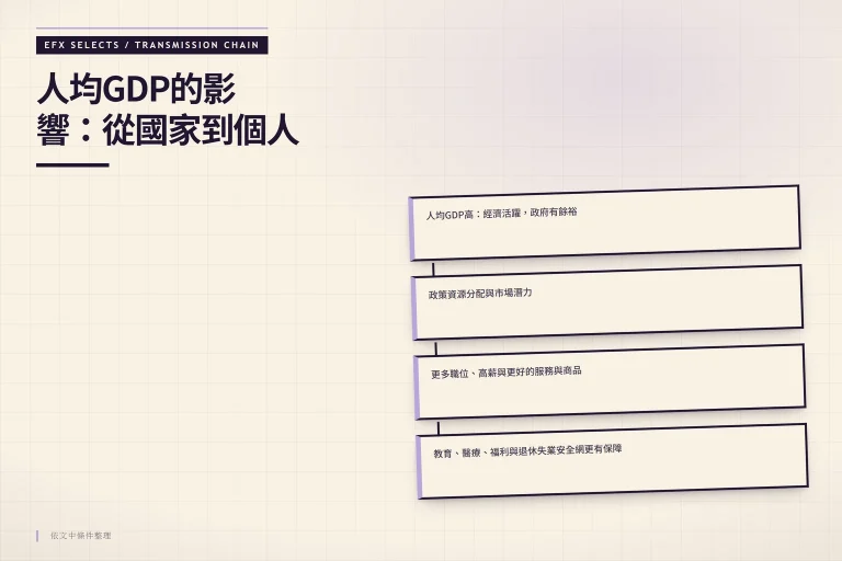 四圓節點傳導鏈：人均GDP如何透過政策資源與市場潛力，影響個人教育、醫療與福利保障。