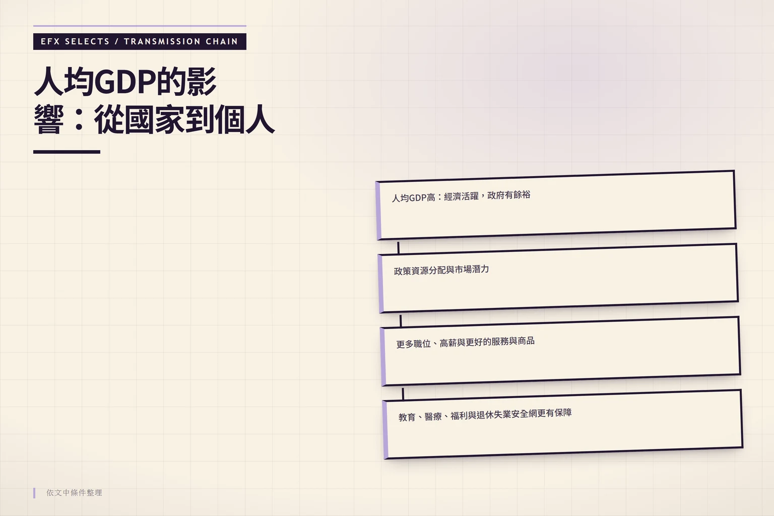 四圓節點傳導鏈：人均GDP如何透過政策資源與市場潛力，影響個人教育、醫療與福利保障。