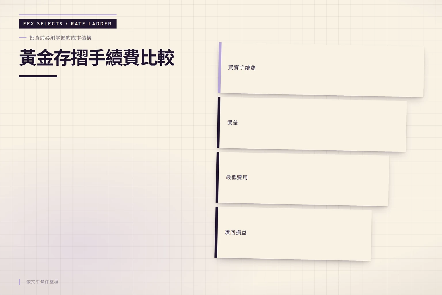 黃金存摺手續費比較：投資前必須掌握的成本結構、買賣手續費、價差、最低費用、贖回損益