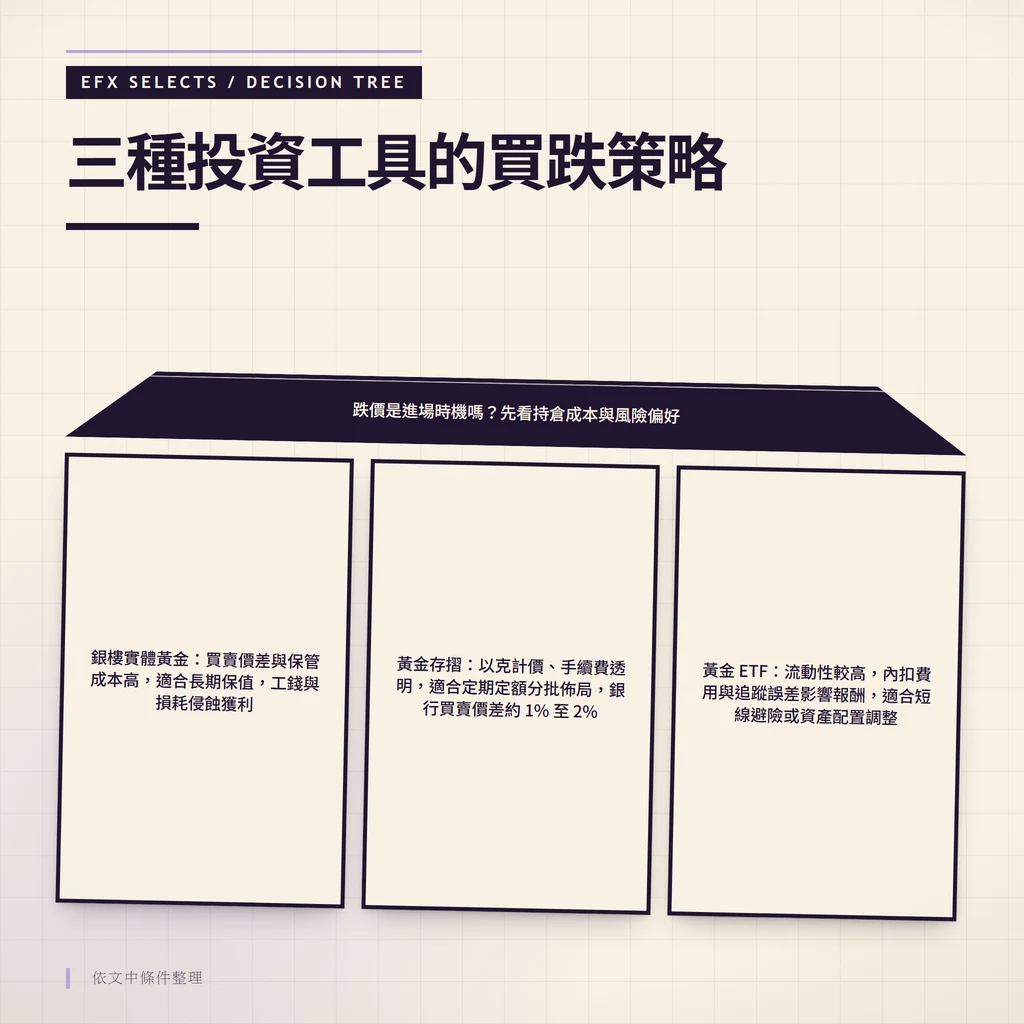 根節點提問跌價是否進場，梯形分流三路列出銀樓實體黃金、黃金存摺與黃金 ETF 的持有條件與適用邊界。