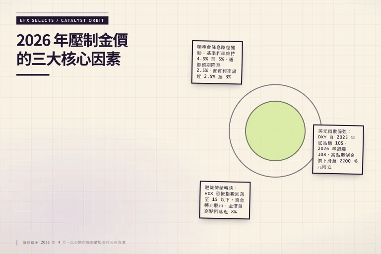金價圓盤被三顆衛星軌道壓制偏斜，衛星依序標示聯準會降息路徑、美元指數與避險情緒三因素，畫面裁切軌道邊緣。