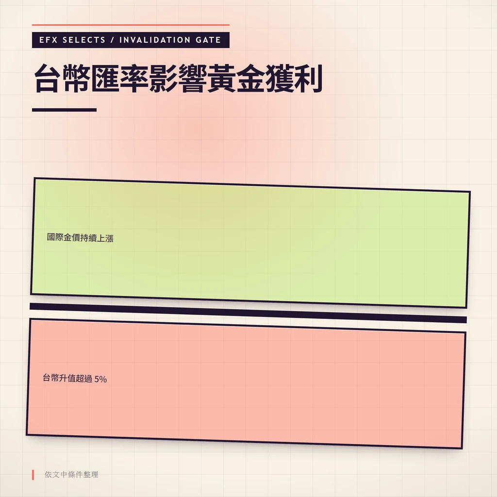 台幣匯率影響黃金獲利:台幣升值超過 5%、國際金價持續上漲