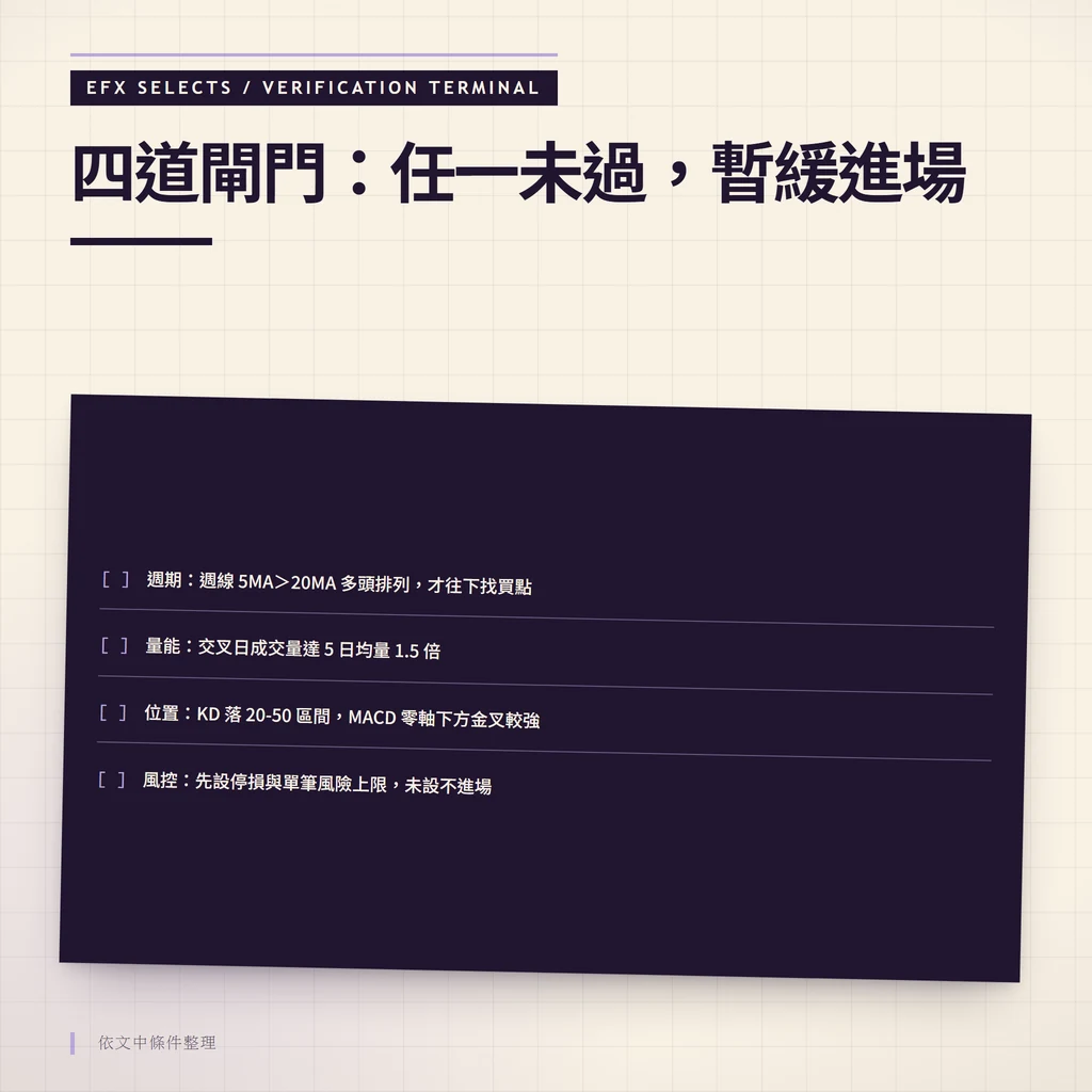 深色核對終端樣式的四行檢查清單,依序核對週線多頭排列、量能 1.5 倍、KD 與 MACD 位置、風險設定,全部通過才進場。