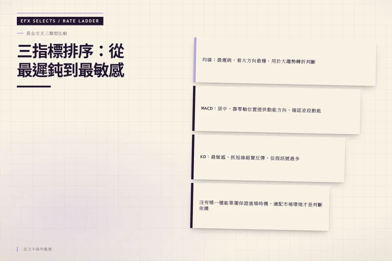 階梯狀三指標特性排序圖:均線最遲鈍看大方向最穩、MACD 居中靠零軸判動能、KD 最敏感但假訊號最多,頂層標示適配市場環境的結論。