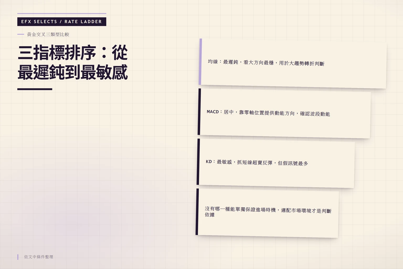 階梯狀三指標特性排序圖:均線最遲鈍看大方向最穩、MACD 居中靠零軸判動能、KD 最敏感但假訊號最多,頂層標示適配市場環境的結論。