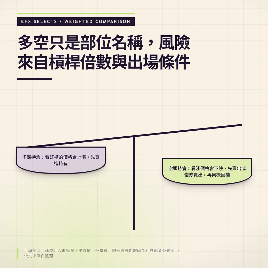 傾斜梁雙盤權重比較：多頭持倉先買進持有，空頭持倉先賣出回補，下方計入進場價與手續費