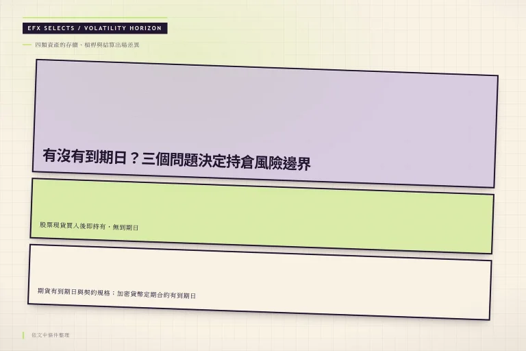 三條斜切遠近視野帶對比：期貨有到期日、股票現貨無到期日，呈現結算與出場差異