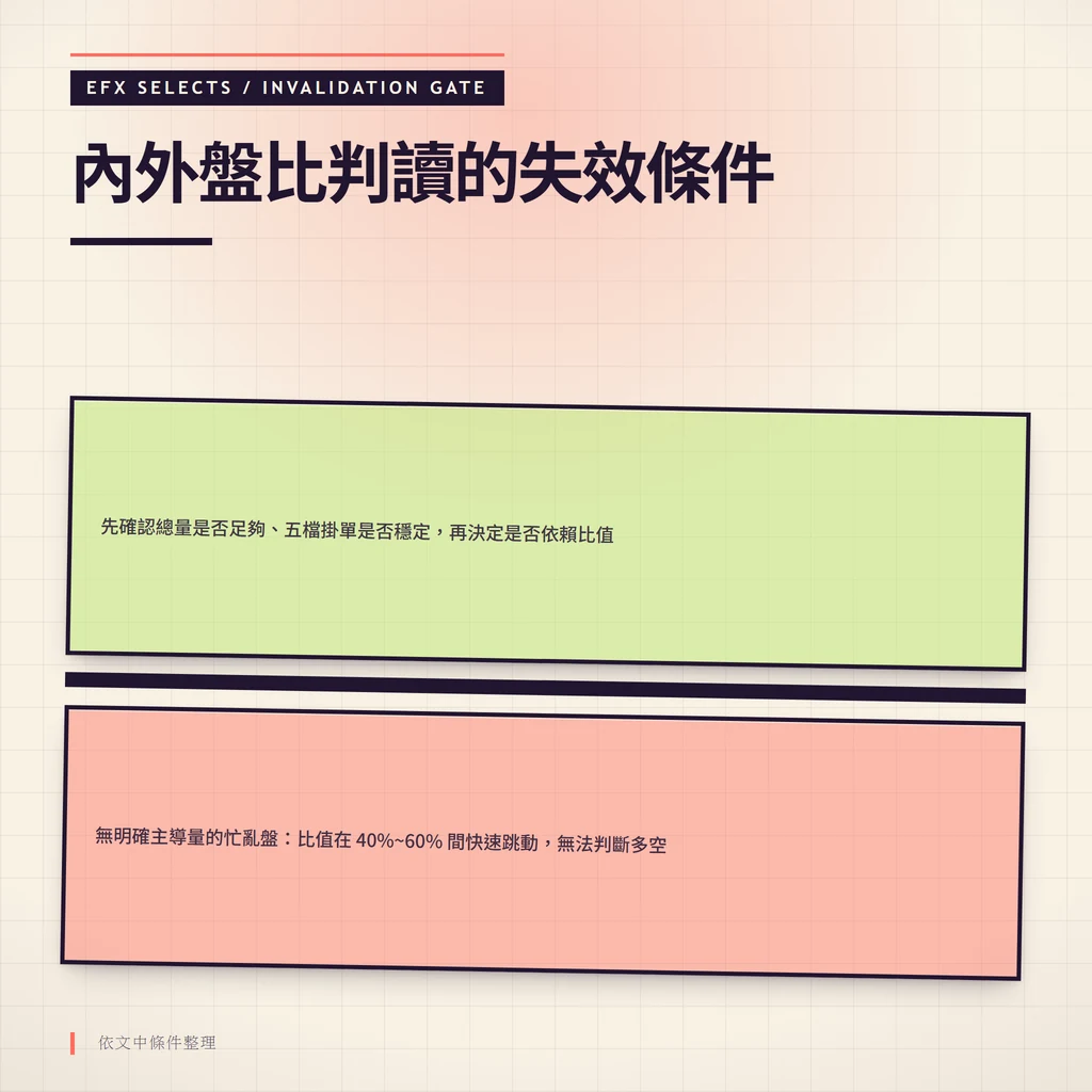 顯示內外盤比在 40%~60% 間快速跳動、無法判斷多空的失效情境