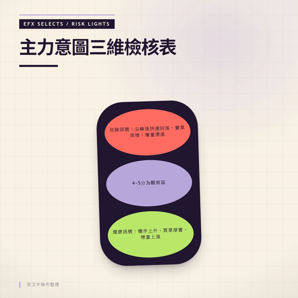 顯示三維檢核的健康訊號、危險訊號與 4-5分觀察區