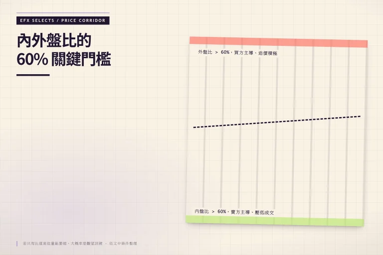 顯示外盤比超過 60% 買方主導、內盤比超過 60% 賣方主導的指標圖